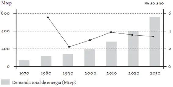 Gráfico 1 - Demanda de energia e da taxa de crescimento   