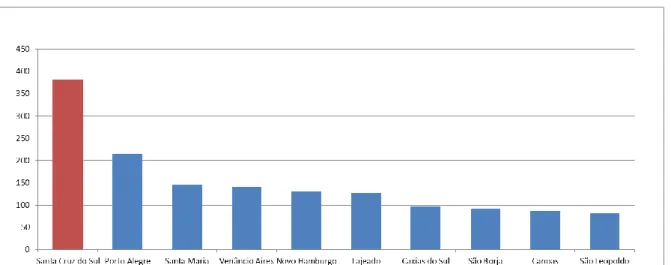 Figura 2 – Unidades instaladas por município/RS (2012-2018) 