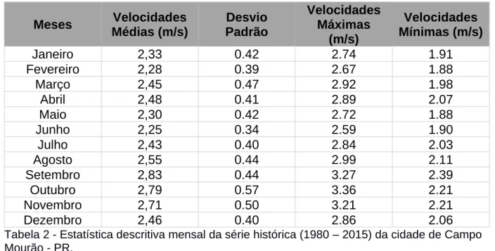 Tabela 2 - Estatística descritiva mensal da série histórica (1980 – 2015) da cidade de Campo  Mourão - PR