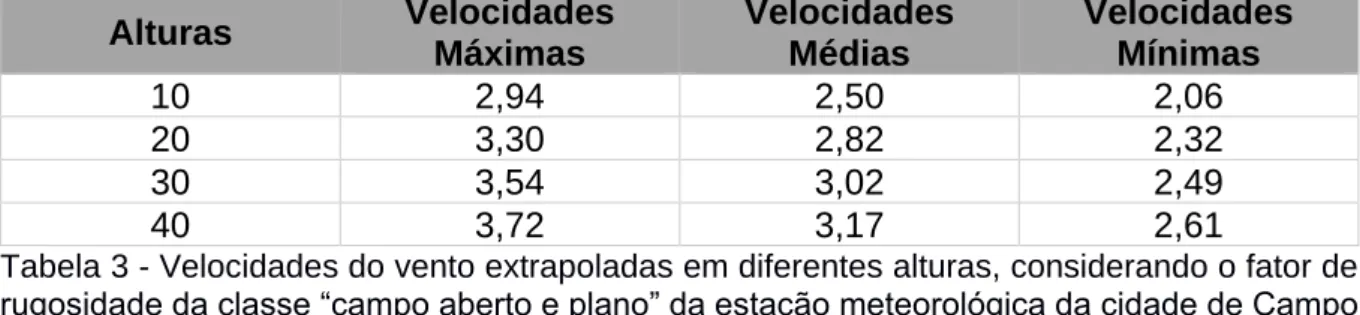 Tabela 3 - Velocidades do vento extrapoladas em diferentes alturas, considerando o fator de  rugosidade da classe “campo aberto e plano” da estação meteorológica da cidade de Campo  Mourão - PR.