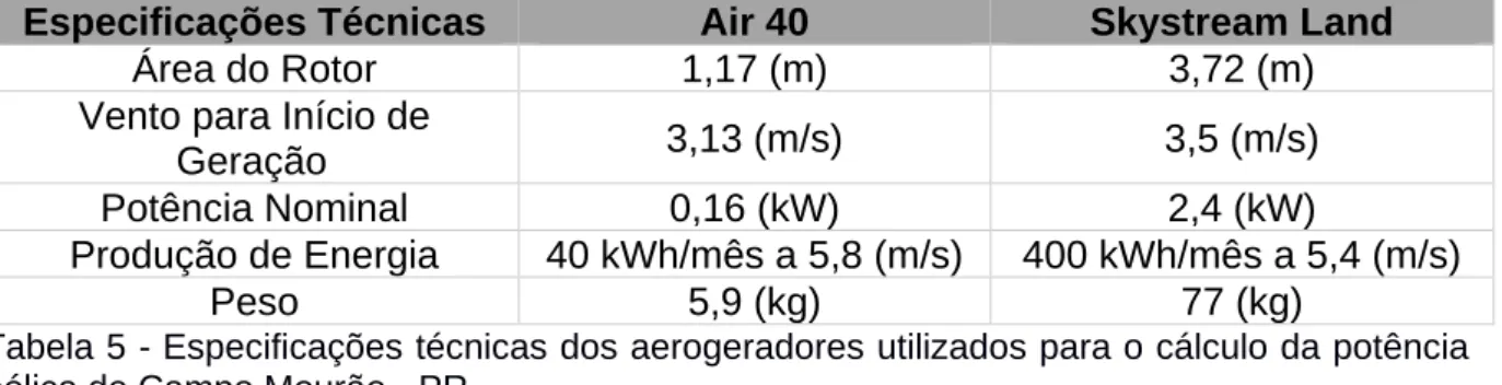 Tabela 5 - Especificações técnicas dos aerogeradores utilizados para o cálculo da potência  eólica de Campo Mourão - PR.