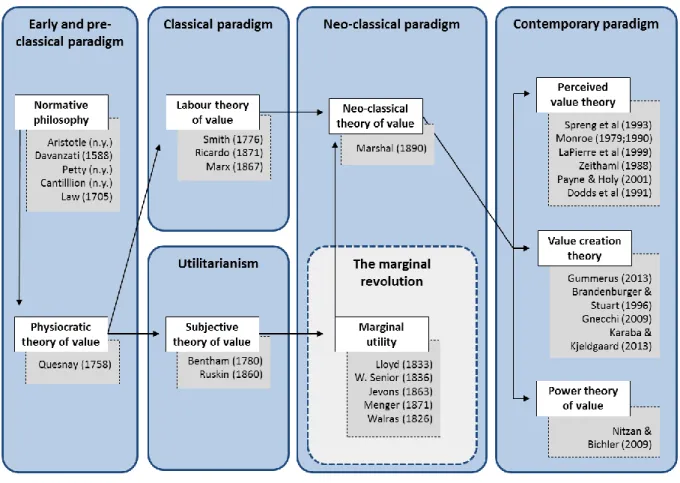 FIGURE 01: Historical Evolution of the Axiology 