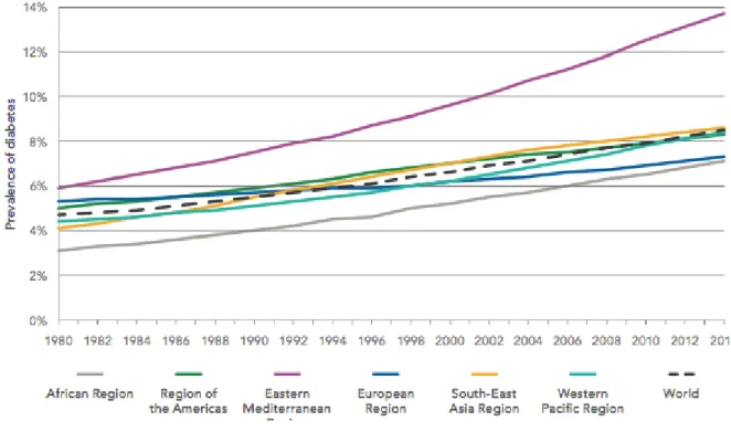 FIGURE 03: Trends in Prevalence of Diabetes, 1980-2014, by WHO Region 