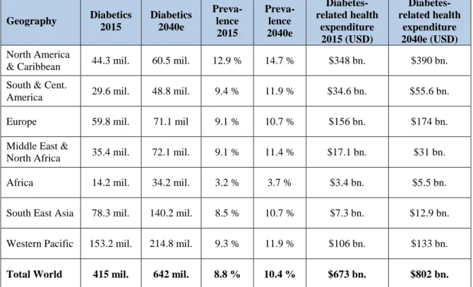 TABLE 04: Total Diabetics, Prevalence and Diabetes-Related Health  Expenditure 2015 and Forecasted 2040, by IDF Region 