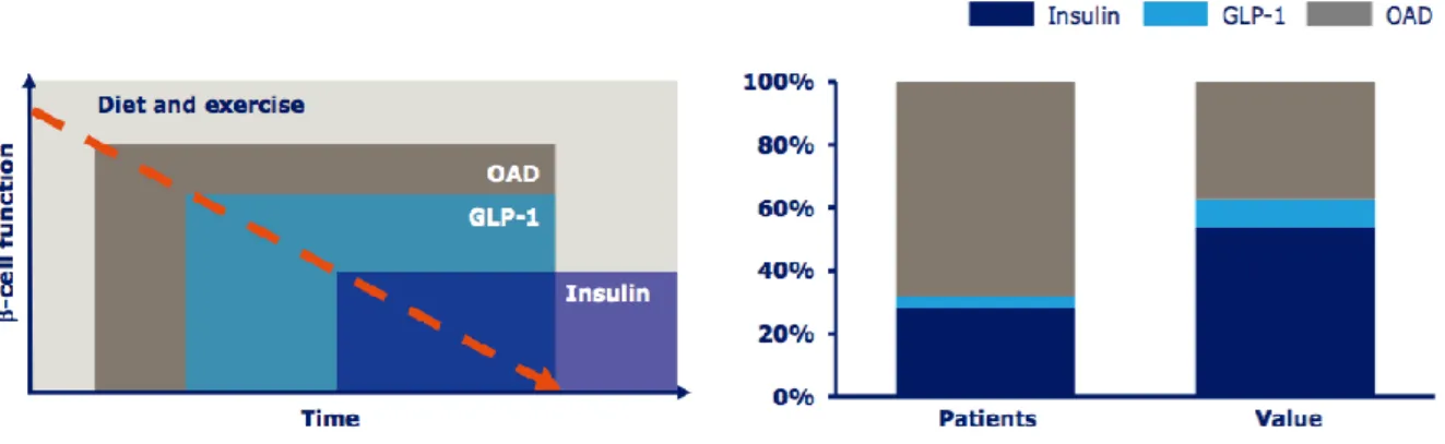 FIGURE 05: T2DM Treatment Intensification (left) and Distribution of Patients  and Value across Treatment Classes (right) 