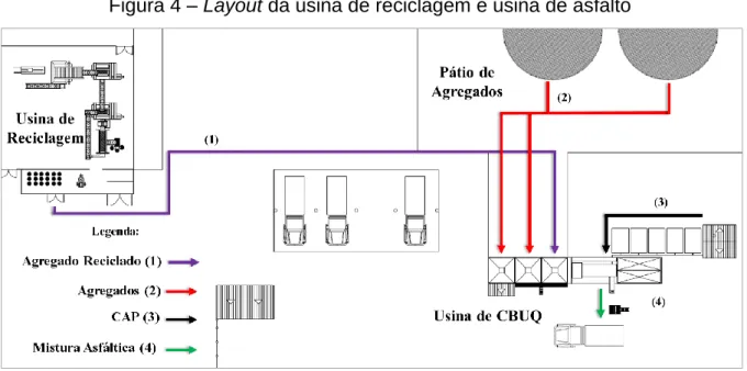 Figura 4 – Layout da usina de reciclagem e usina de asfalto 