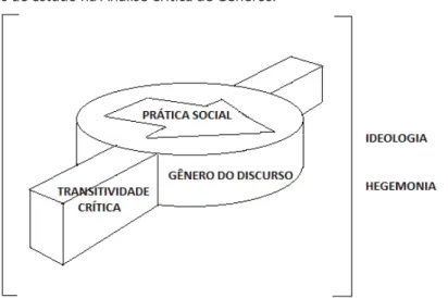 Figura 1 – Planos de estudo na Análise Crítica de Gêneros.