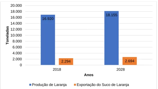 Figura 1: Produção de laranja e exportação de suco de laranja (mil toneladas) do ano  de 2018 a 2028