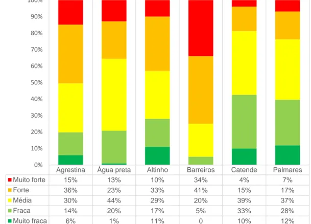 Figura 9 - Percentuais de área por grau de vulnerabilidade em municípios da bacia  hidrográfica do rio Una