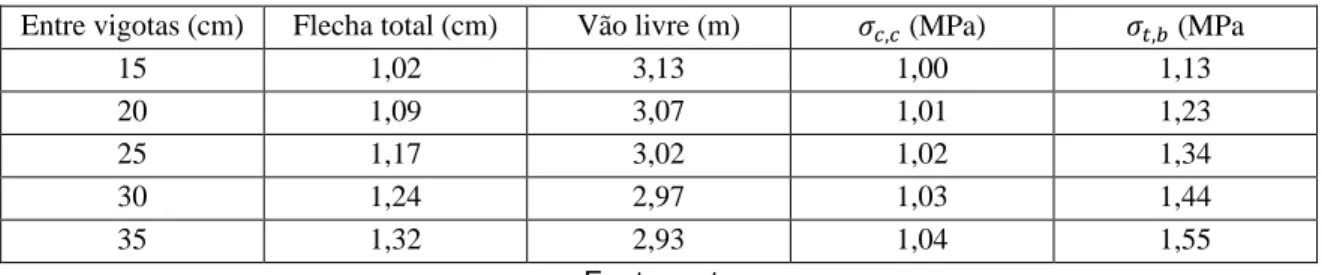 Tabela 4: Flecha total e tensões para diferentes dimensões de lajes. 