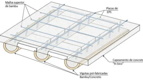 Figura 1 - Modelo da laje mista bambu-concreto ensaiada. 
