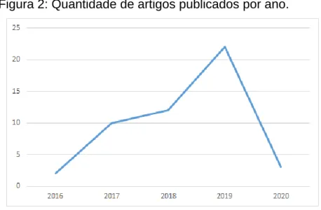 Figura 2: Quantidade de artigos publicados por ano.