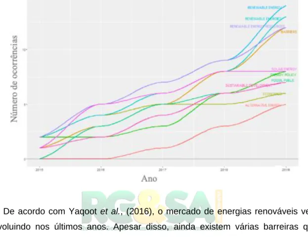 Figura 9. Evolução temporal da ocorrência das palavras-chave mais citadas. 