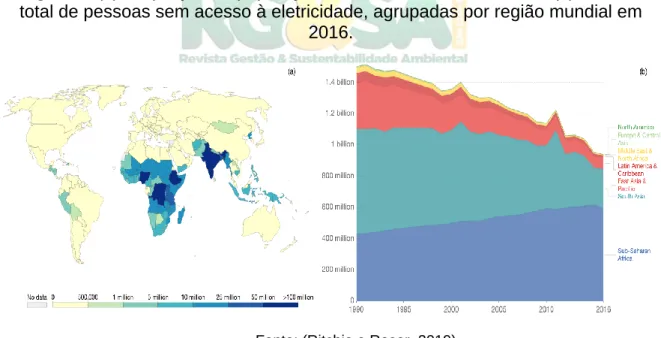 Figura 1: (a) Proporção da população sem acesso à eletricidade e (b) número  total de pessoas sem acesso à eletricidade, agrupadas por região mundial em 