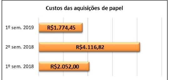 Figura 4 - Custos das aquisições de papel em 2018 
