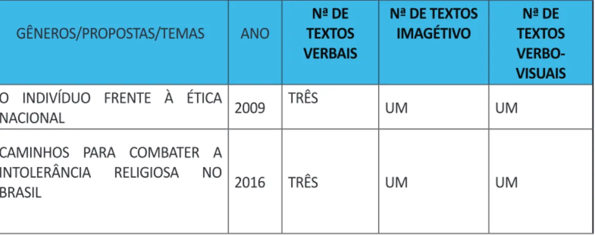 TABELA 1: A caracterização e a análise temática das propostas de redação (2009 a 2016).