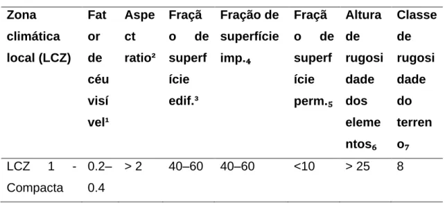 Tabela  1.  Propriedades  geométricas  e  de  cobertura  superficial  para  zonas  climáticas locais