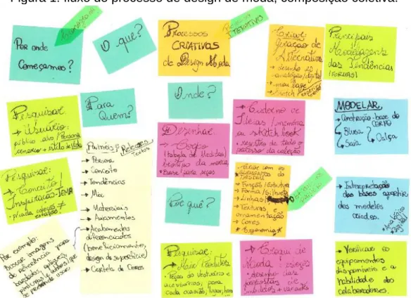 Figura 1: fluxo do processo de design de moda, composição coletiva. 