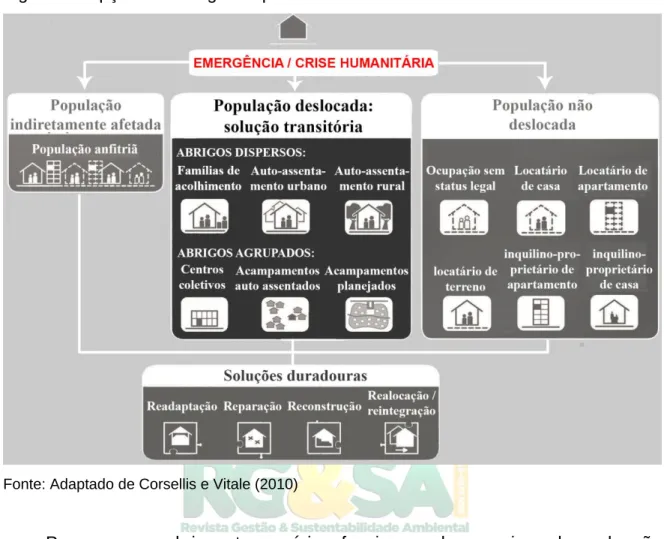 Figura 1 - Opções de abrigo temporário