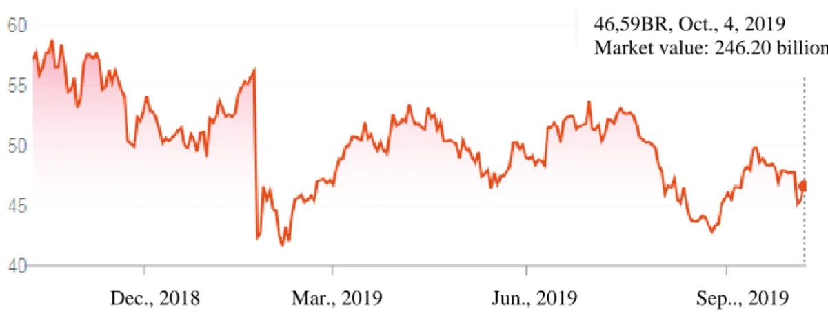 Figure 2. Vale's market value 