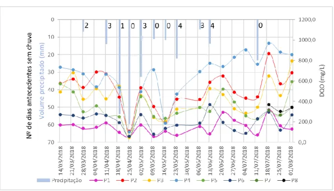 Figura 3 – Variação espaço temporal da DQO em todos os eventos analisados 