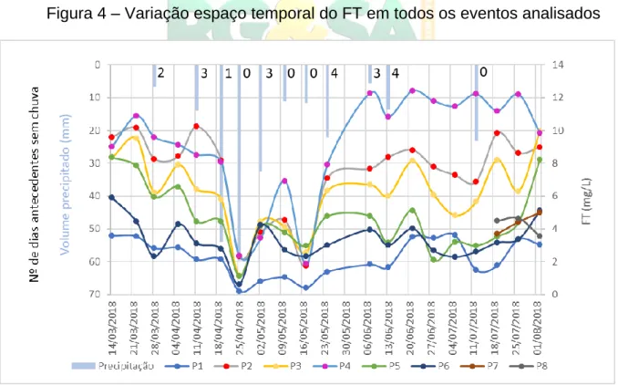 Figura 4 – Variação espaço temporal do FT em todos os eventos analisados 