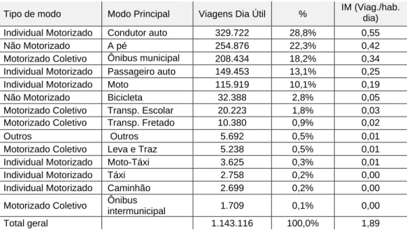 Tabela 2 – Divisão Modal e Índice de Mobilidade de Ribeirão Preto (Pesq. O/D 2010) 