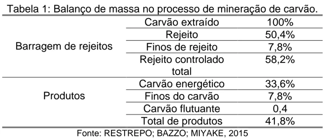 Tabela 1: Balanço de massa no processo de mineração de carvão. 