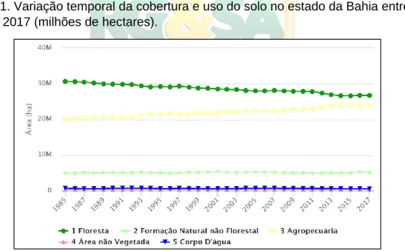 Figura 1. Variação temporal da cobertura e uso do solo no estado da Bahia entre  1985 e 2017 (milhões de hectares)