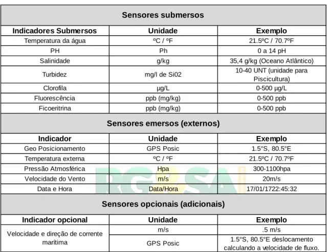 Tabela 1 – Indicadores de monitoramento da maré vermelha. 