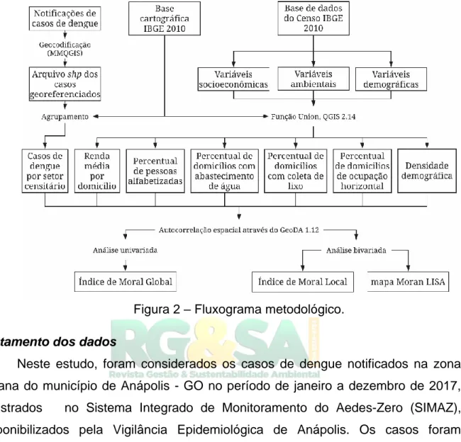 Figura 2 – Fluxograma metodológico. 