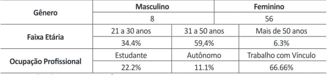 Tabela 1 – Perfil dos Acadêmicos