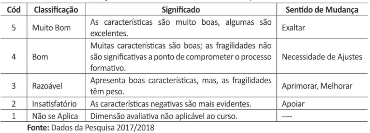 Tabela 2 – Critérios de Avalição sobre o Eixo do Questionário a Respeito do AVA