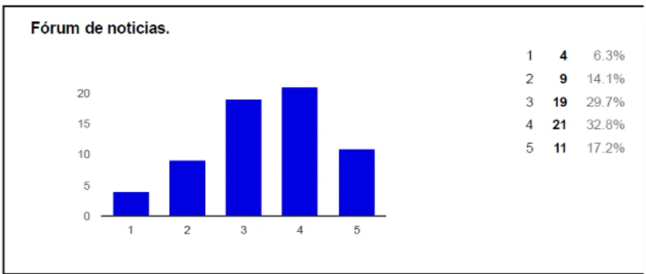 Gráfico 3 (A e B)  – Informações no AVA sobre Cronograma de Atividades 