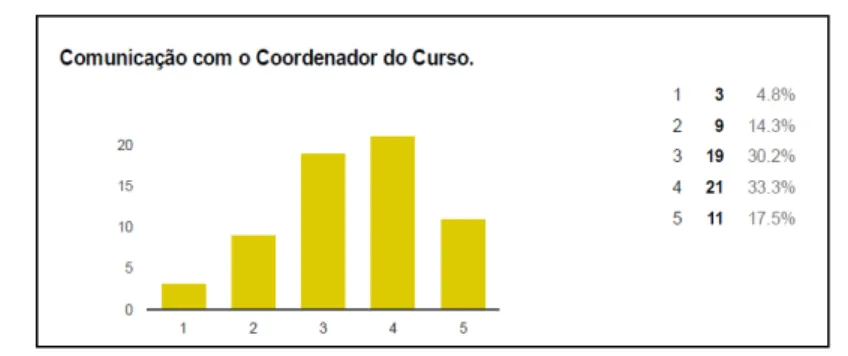 Gráfico 6 – Comunicação com a Coordenação de Curso Gráfico 6 – Comunicação com a Coordenação de Curso 