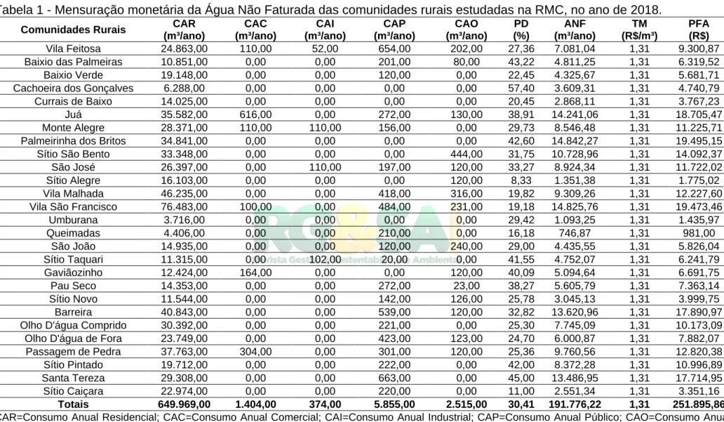 Tabela 1 - Mensuração monetária da Água Não Faturada das comunidades rurais estudadas na RMC, no ano de 2018