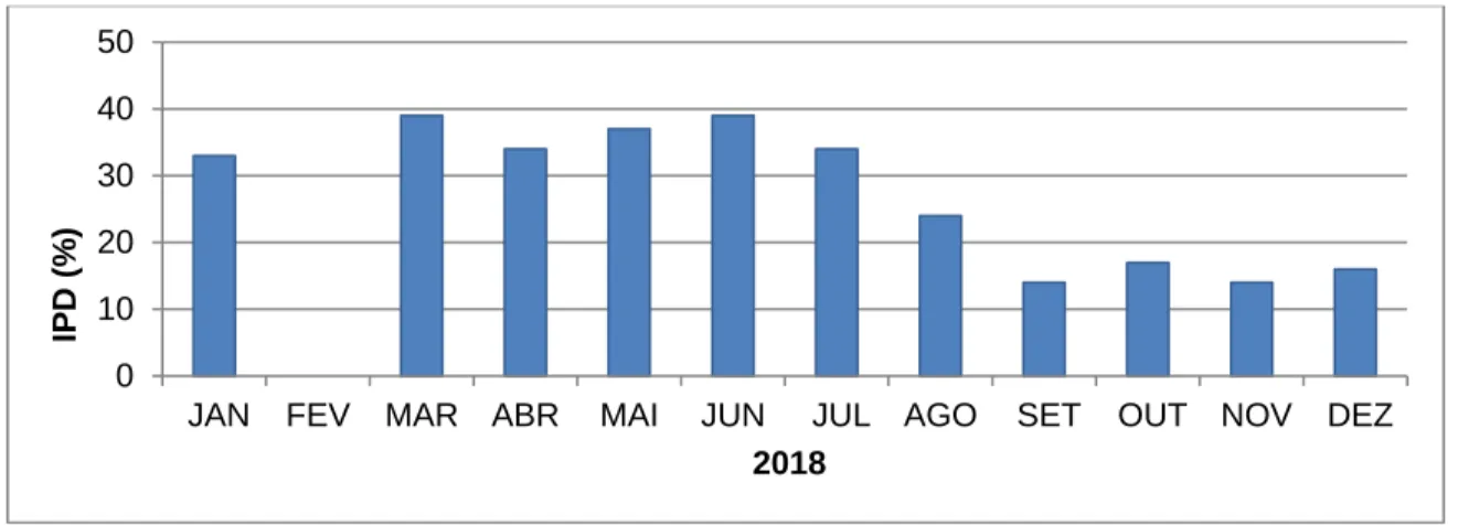 Figura 1 - IPD mensal da comunidade rural: Vila Feitosa, no município de Caririaçu- Caririaçu-Ce em 2018