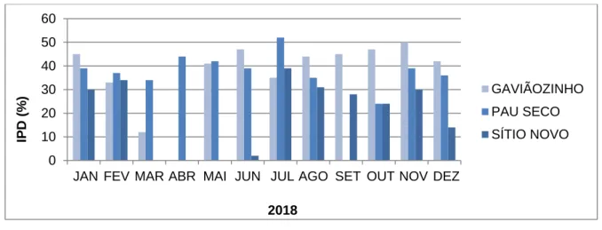 Figura 4 - IPD mensal das comunidades rurais: Gaviãozinho, Pau Seco e Sítio Novo,  no município de Juazeiro do Norte-Ce em 2018