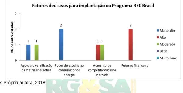 Figura 4 - Fatores decisivos para implantação do Programa REC Brazil 