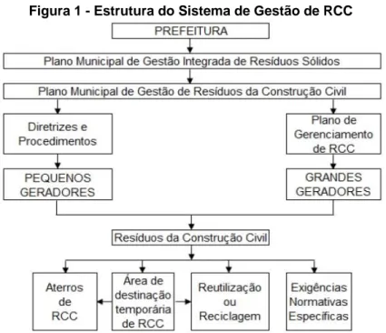 Figura 1 - Estrutura do Sistema de Gestão de RCC 