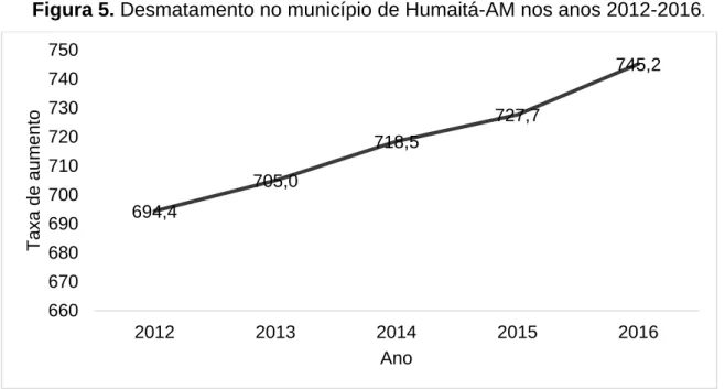 Figura 5. Desmatamento no município de Humaitá-AM nos anos 2012-2016 .  