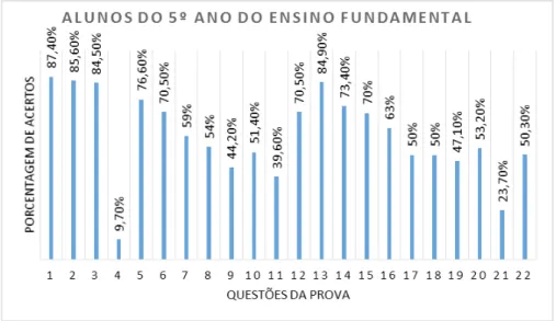 Gráfico 1 – Desempenho matemático de alunos do 5º ano do ensino fundamental em prova similar  à Prova Brasil