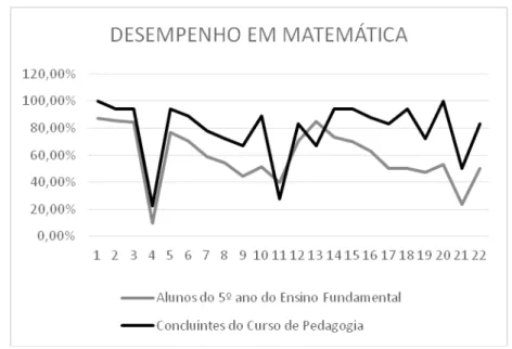 Gráfico 3 – Percentual de acertos das questões da Prova de Matemática 