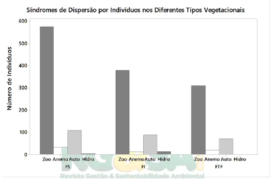 Figura  4  -  Número  de  indivíduos  quanto  às  síndromes  de  dispersão  em  cada  tipo  vegetacional