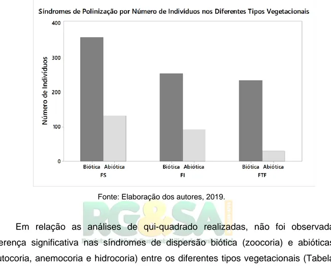 Tabela  1  -  Comparação  das  síndromes  de  dispersão  por  qui-quadrado  entre  os  diferentes tipos vegetacionais