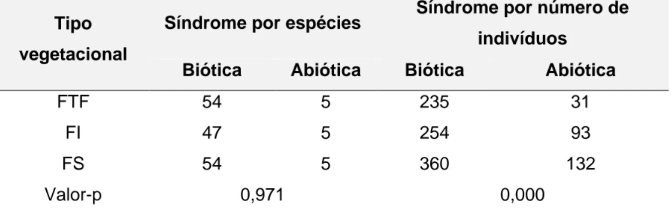 Tabela  2  -  Comparação  das  síndromes  de  polinização  por  qui-quadrado  entre  os  diferentes tipos vegetacionais