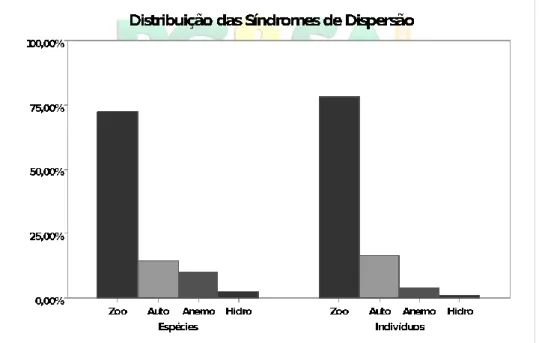 Figura 3 - Distribuição dos tipos de dispersão por número de indivíduos e espécies  catalogadas no Parque Estadual do Utinga