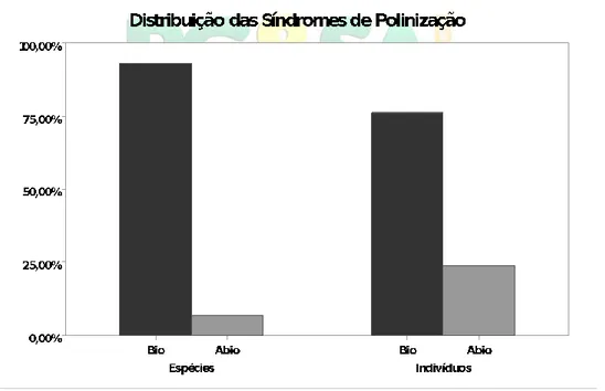 Figura 4 - Distribuição dos tipos de polinização por número de indivíduos e espécies  catalogadas no Parque Estadual do Utinga