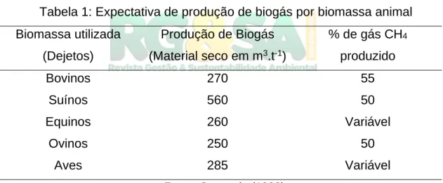 Tabela 1: Expectativa de produção de biogás por biomassa animal  Biomassa utilizada  (Dejetos)  Produção de Biogás (Material seco em m3.t -1 )  % de gás CH 4produzido  Bovinos  270  55  Suínos  560  50  Equinos  260  Variável   Ovinos  250  50  Aves  285  