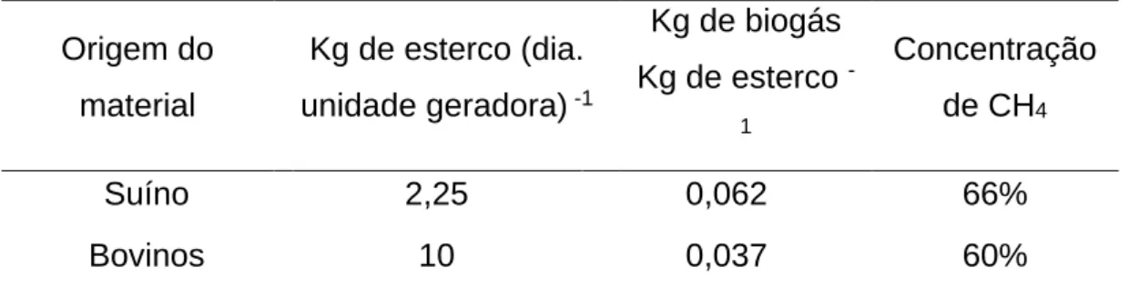 Tabela 2: Produção de biogás em função do tipo de esterco  Material  Rendimento (m 3 ) de biogás por Kg de 